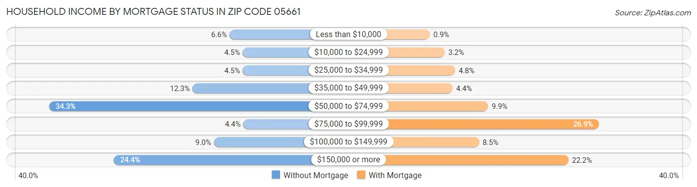 Household Income by Mortgage Status in Zip Code 05661
