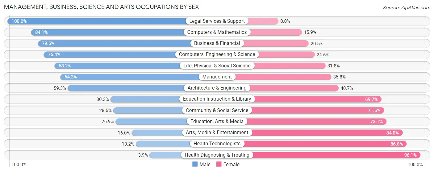 Management, Business, Science and Arts Occupations by Sex in Zip Code 05661