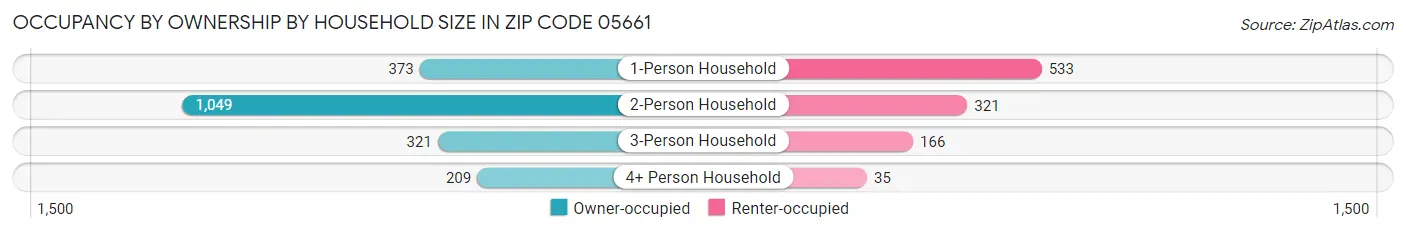 Occupancy by Ownership by Household Size in Zip Code 05661
