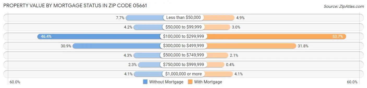 Property Value by Mortgage Status in Zip Code 05661
