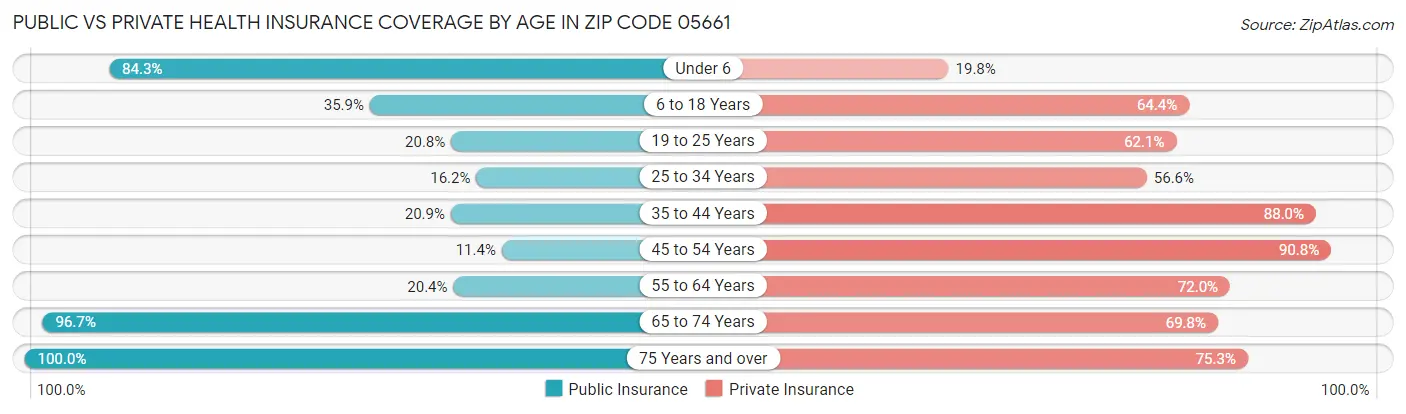 Public vs Private Health Insurance Coverage by Age in Zip Code 05661