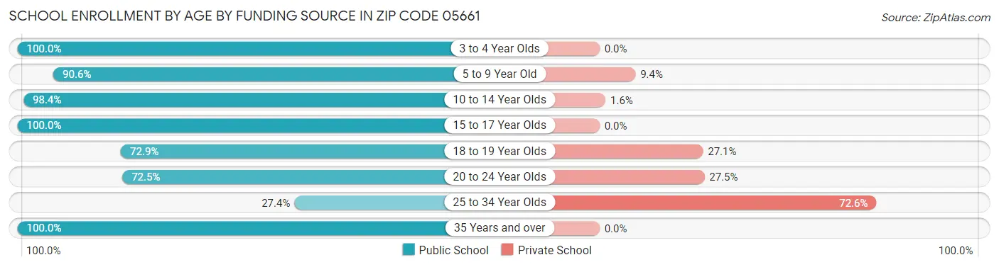 School Enrollment by Age by Funding Source in Zip Code 05661