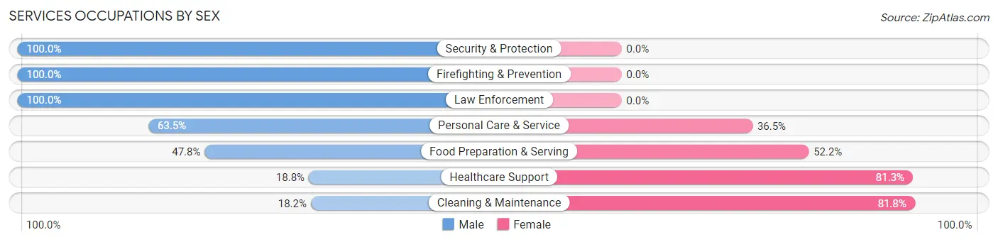 Services Occupations by Sex in Zip Code 05661