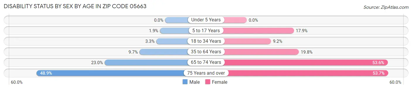 Disability Status by Sex by Age in Zip Code 05663