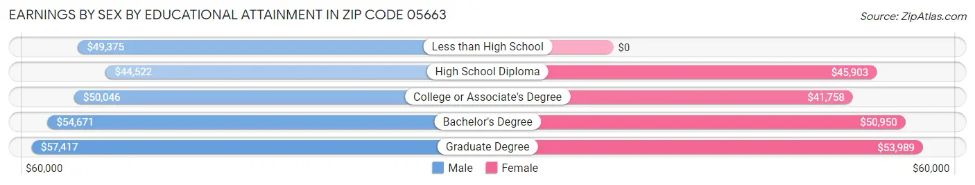Earnings by Sex by Educational Attainment in Zip Code 05663
