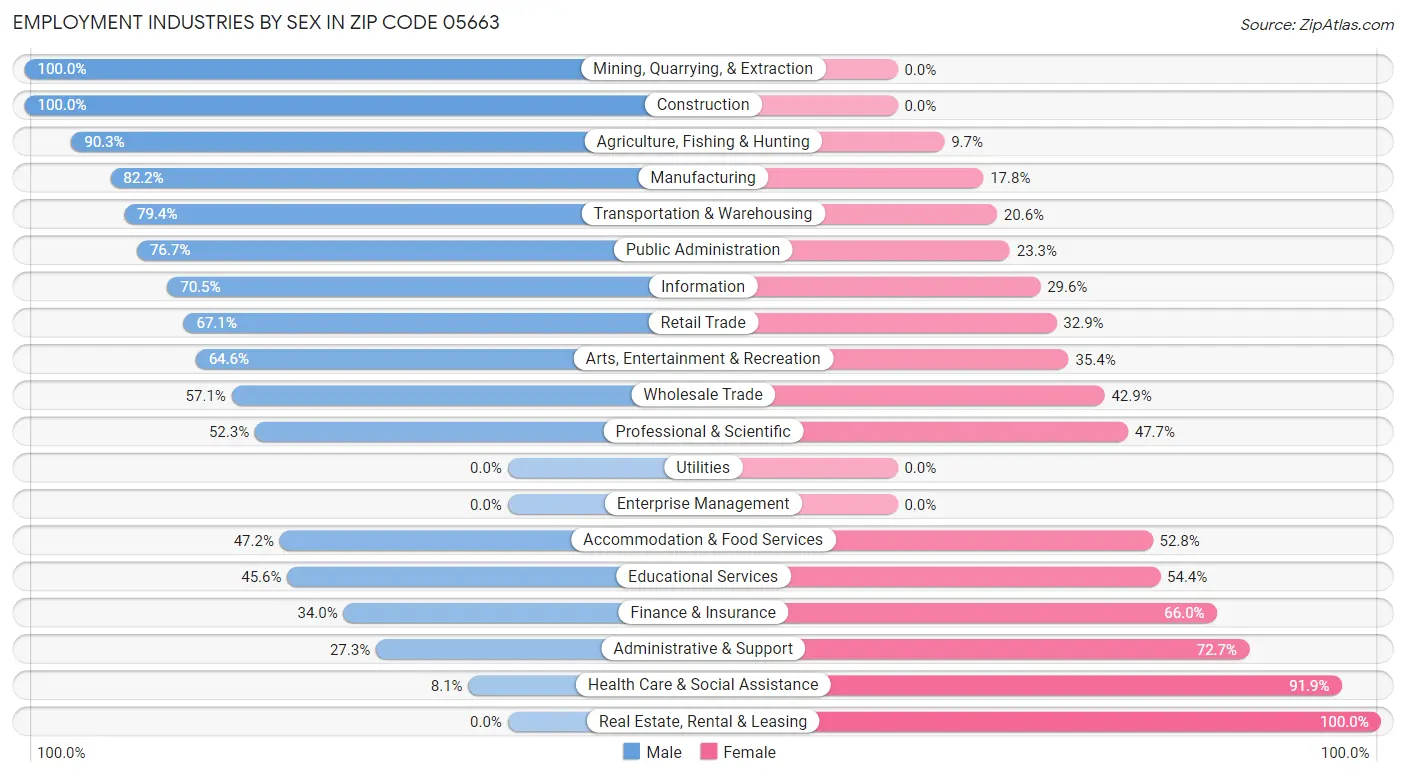 Employment Industries by Sex in Zip Code 05663