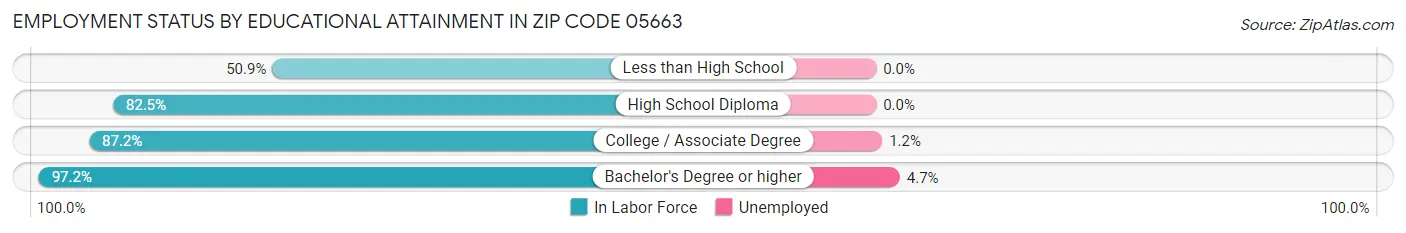 Employment Status by Educational Attainment in Zip Code 05663