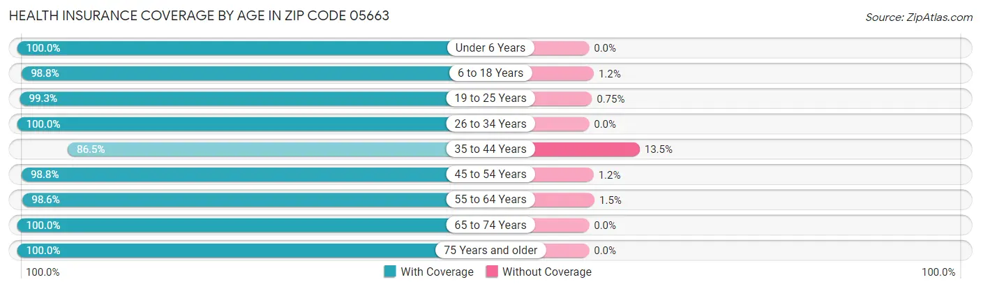 Health Insurance Coverage by Age in Zip Code 05663