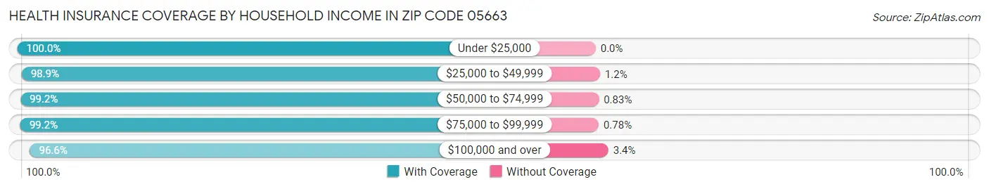 Health Insurance Coverage by Household Income in Zip Code 05663
