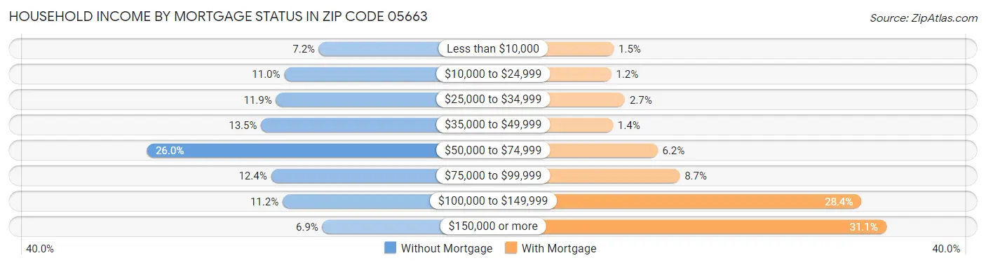Household Income by Mortgage Status in Zip Code 05663