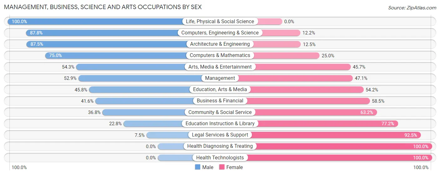 Management, Business, Science and Arts Occupations by Sex in Zip Code 05663
