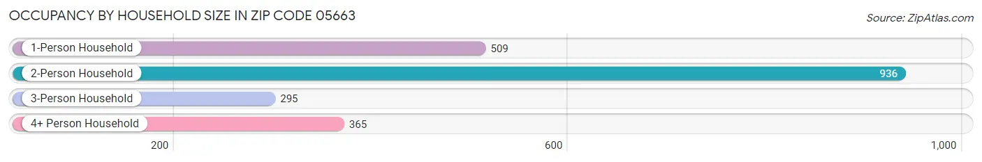 Occupancy by Household Size in Zip Code 05663