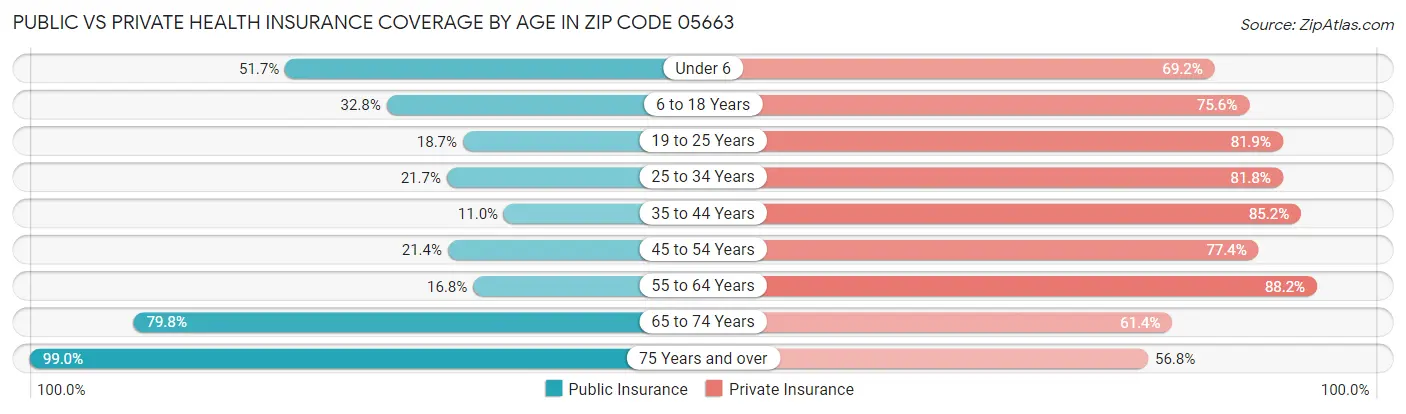 Public vs Private Health Insurance Coverage by Age in Zip Code 05663