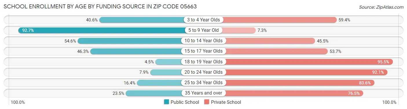 School Enrollment by Age by Funding Source in Zip Code 05663