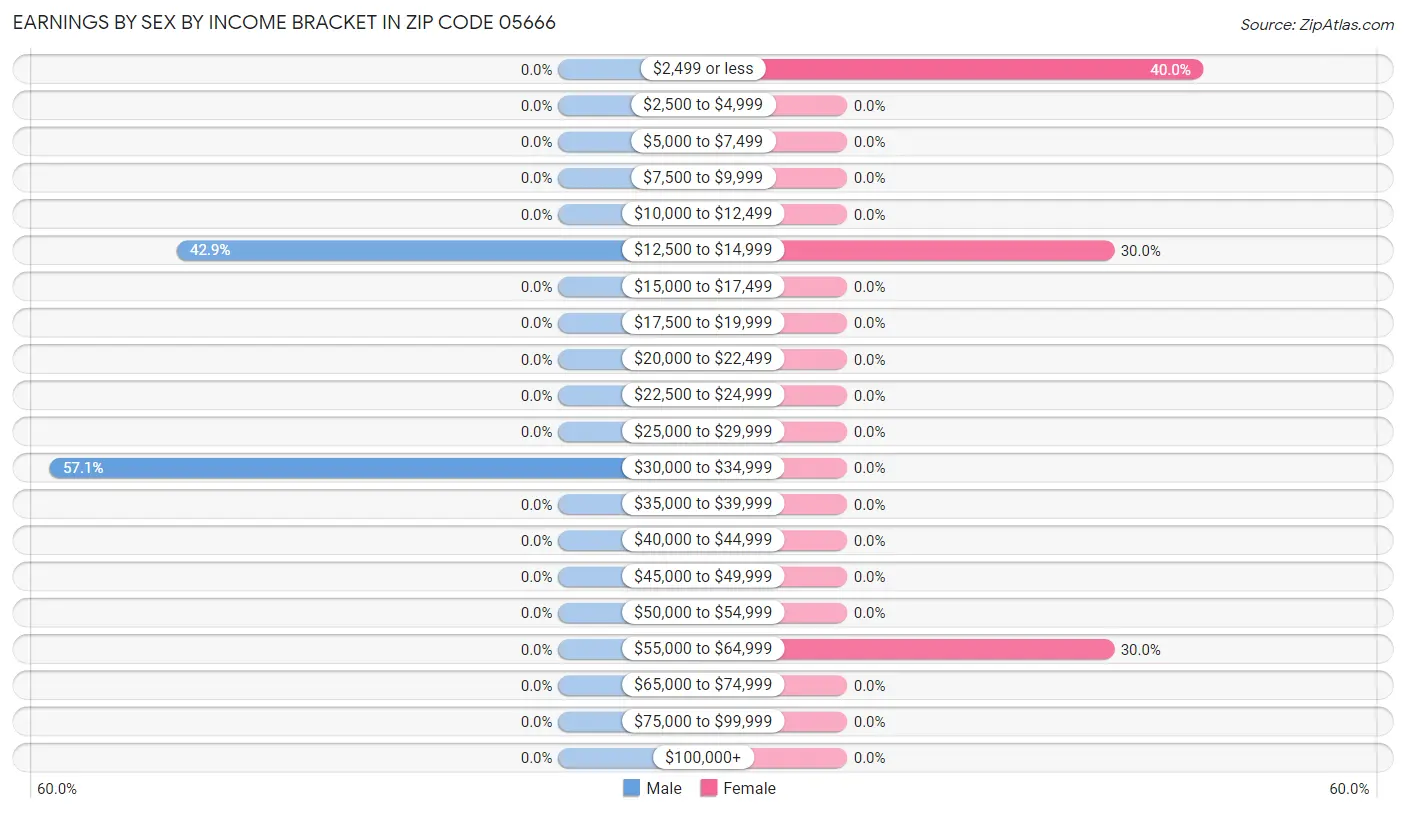 Earnings by Sex by Income Bracket in Zip Code 05666