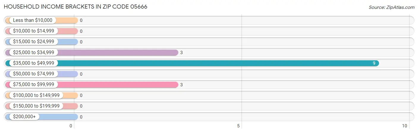 Household Income Brackets in Zip Code 05666