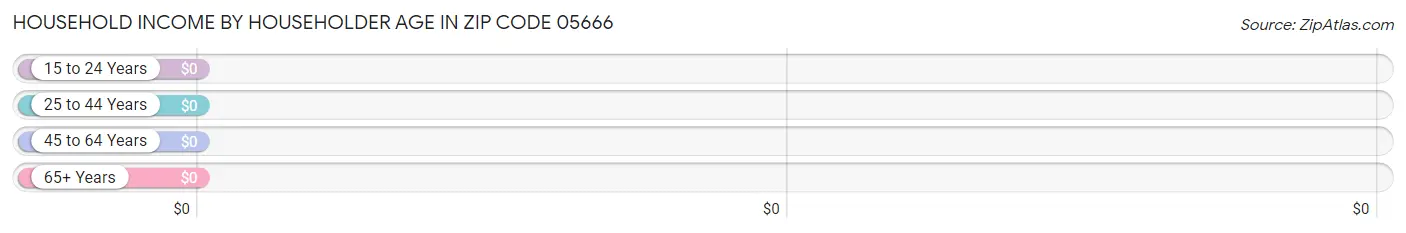 Household Income by Householder Age in Zip Code 05666