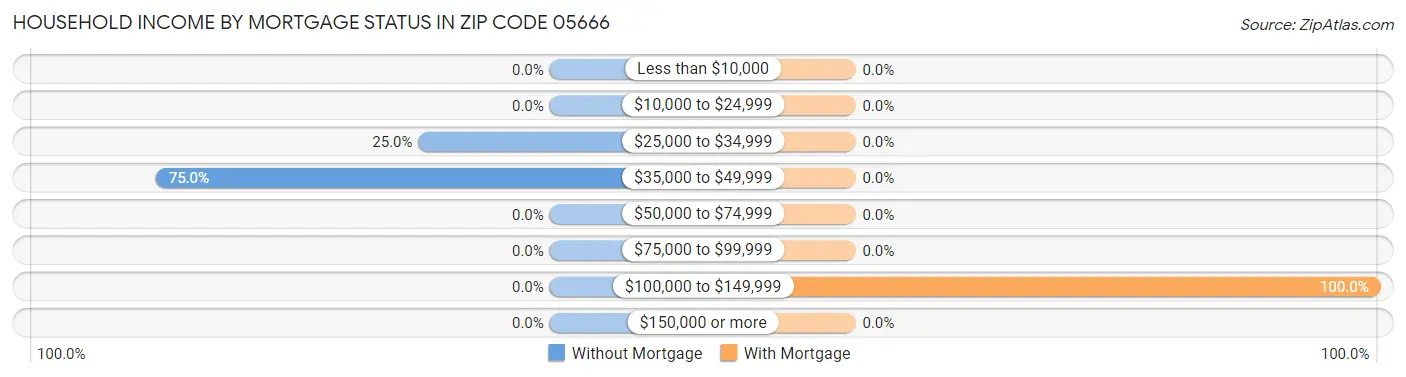 Household Income by Mortgage Status in Zip Code 05666