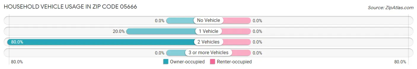 Household Vehicle Usage in Zip Code 05666