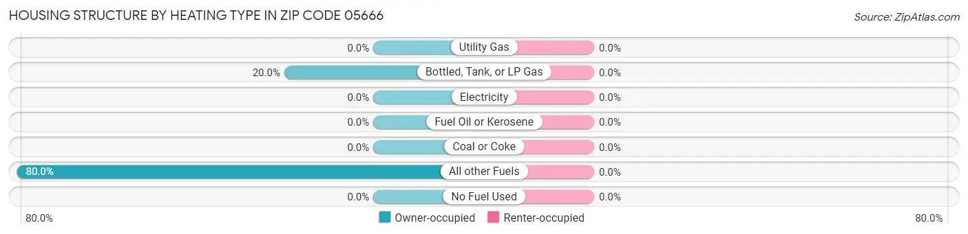 Housing Structure by Heating Type in Zip Code 05666