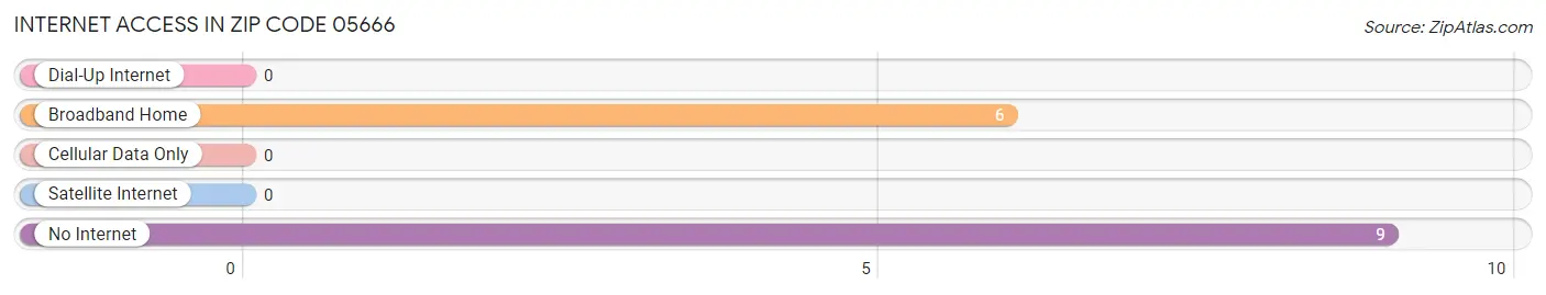 Internet Access in Zip Code 05666