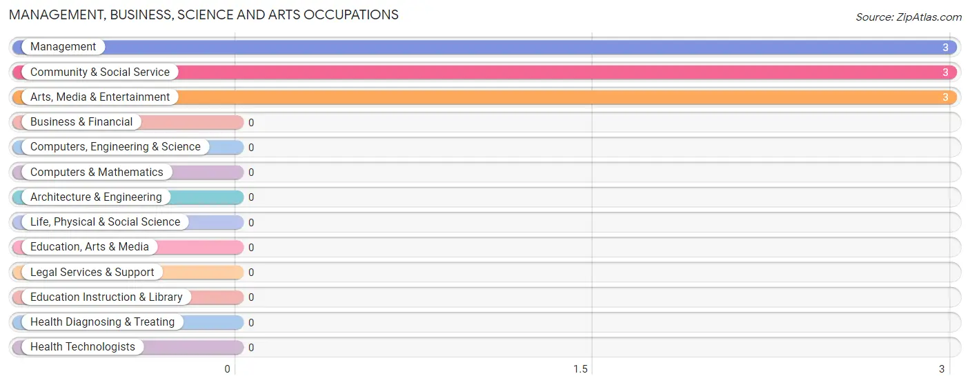 Management, Business, Science and Arts Occupations in Zip Code 05666