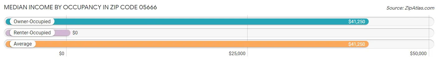 Median Income by Occupancy in Zip Code 05666