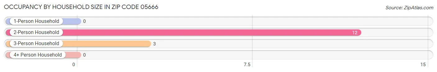 Occupancy by Household Size in Zip Code 05666