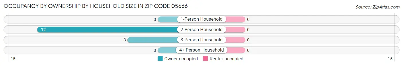 Occupancy by Ownership by Household Size in Zip Code 05666