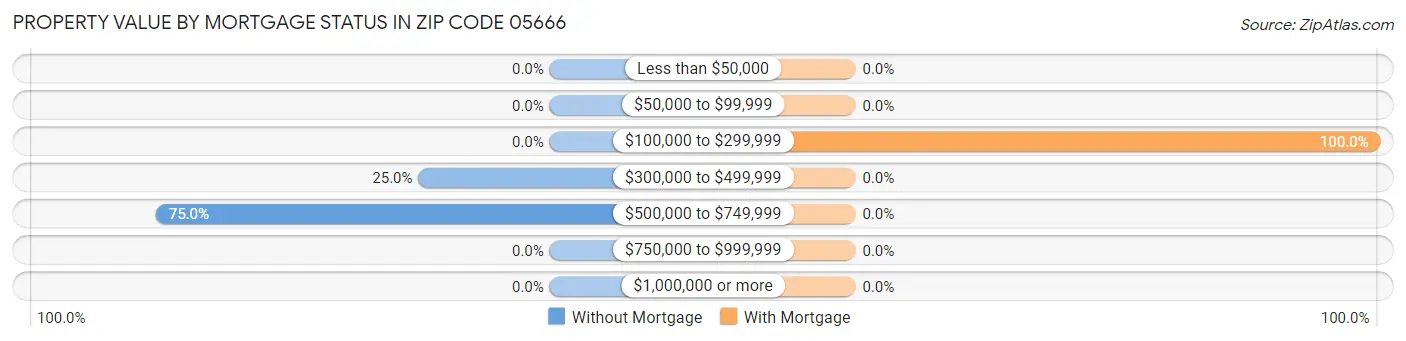 Property Value by Mortgage Status in Zip Code 05666