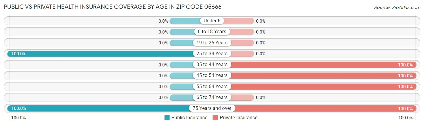 Public vs Private Health Insurance Coverage by Age in Zip Code 05666