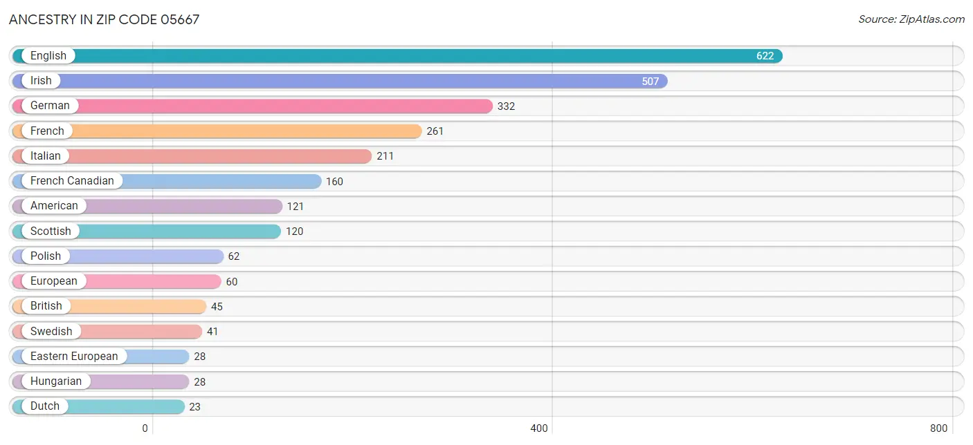 Ancestry in Zip Code 05667