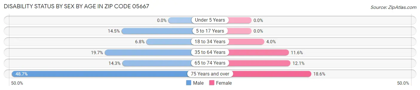 Disability Status by Sex by Age in Zip Code 05667