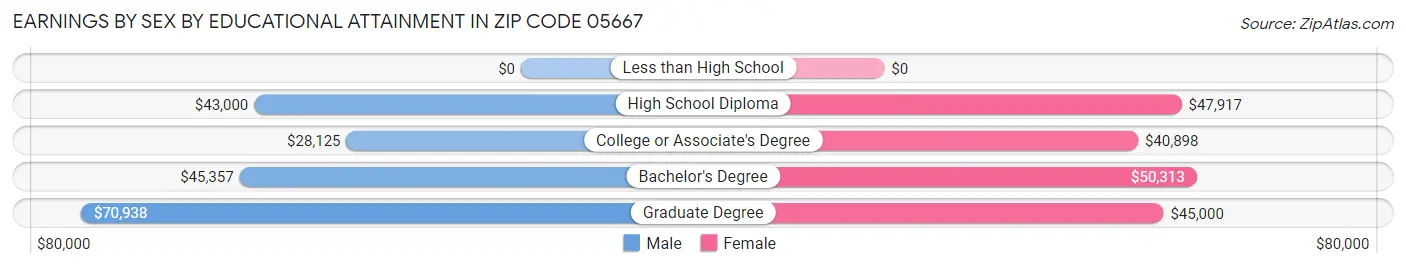 Earnings by Sex by Educational Attainment in Zip Code 05667