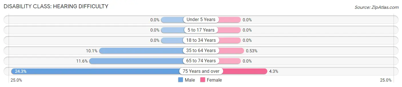 Disability in Zip Code 05667: <span>Hearing Difficulty</span>