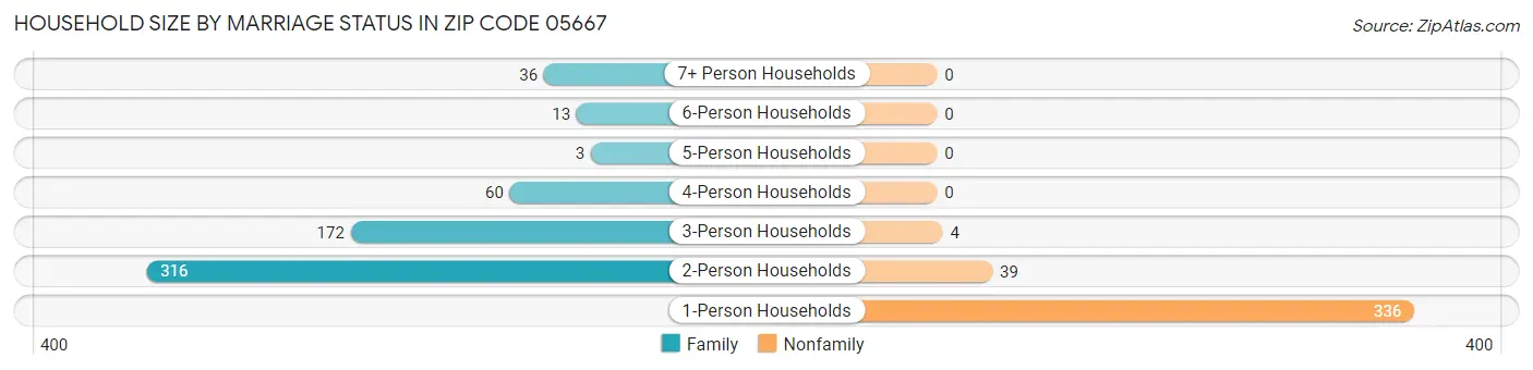 Household Size by Marriage Status in Zip Code 05667