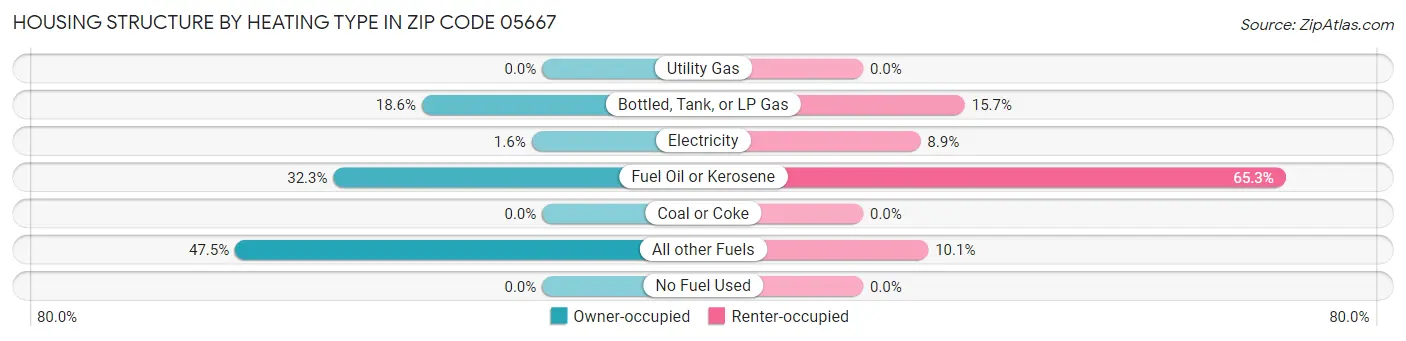 Housing Structure by Heating Type in Zip Code 05667