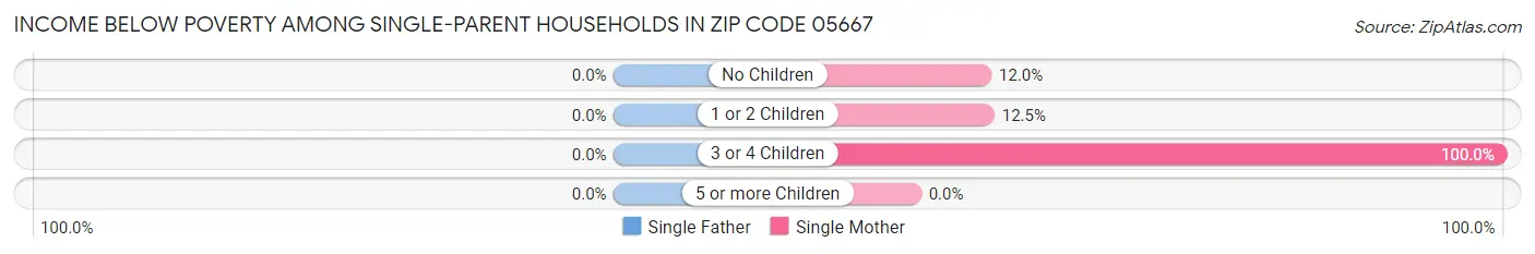 Income Below Poverty Among Single-Parent Households in Zip Code 05667