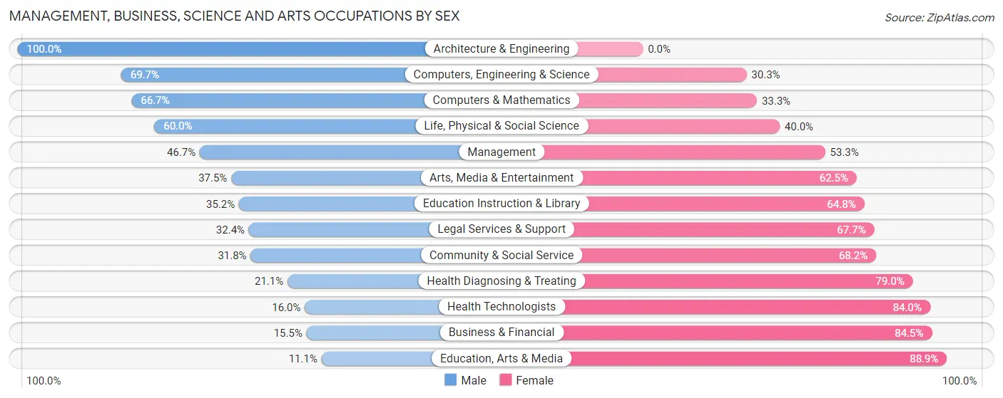 Management, Business, Science and Arts Occupations by Sex in Zip Code 05667
