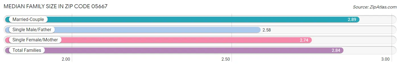 Median Family Size in Zip Code 05667