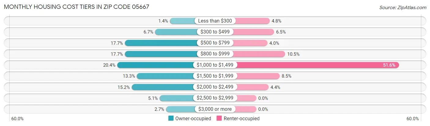 Monthly Housing Cost Tiers in Zip Code 05667