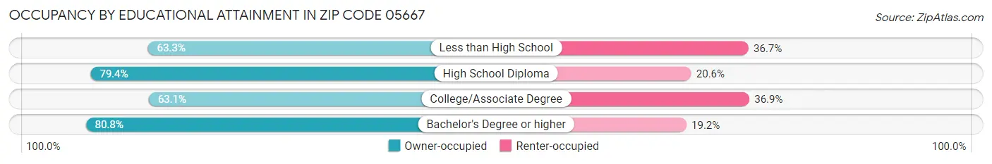 Occupancy by Educational Attainment in Zip Code 05667