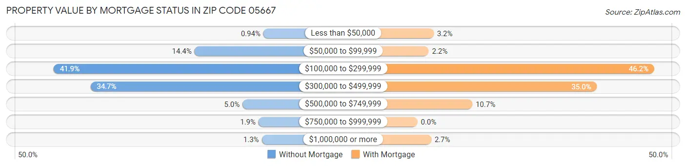Property Value by Mortgage Status in Zip Code 05667