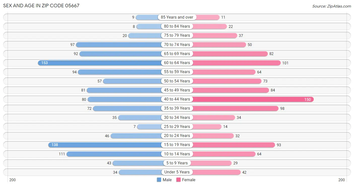 Sex and Age in Zip Code 05667