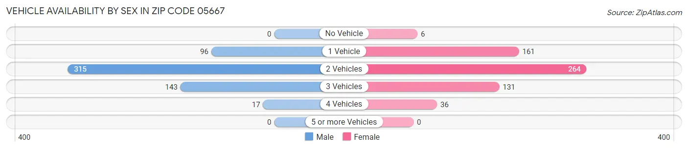Vehicle Availability by Sex in Zip Code 05667