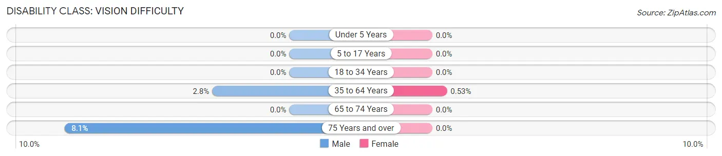 Disability in Zip Code 05667: <span>Vision Difficulty</span>