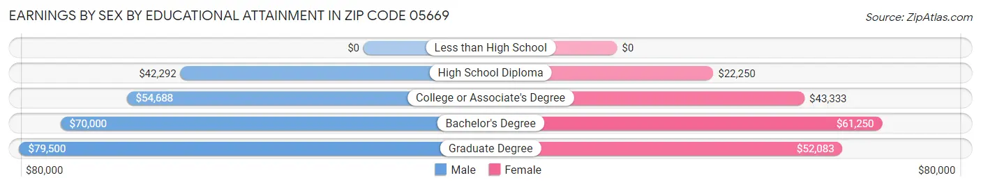 Earnings by Sex by Educational Attainment in Zip Code 05669