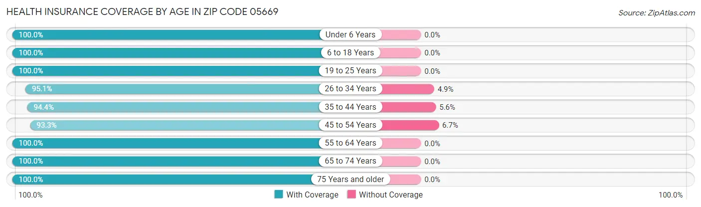 Health Insurance Coverage by Age in Zip Code 05669