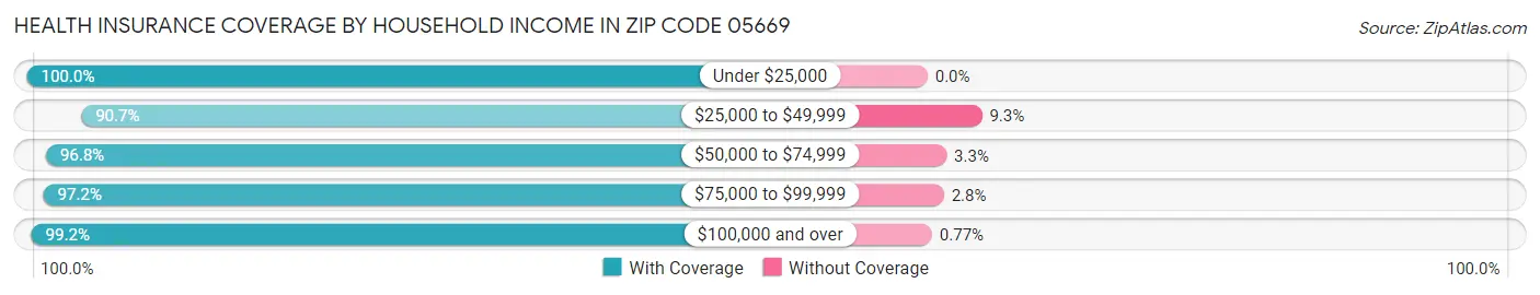 Health Insurance Coverage by Household Income in Zip Code 05669
