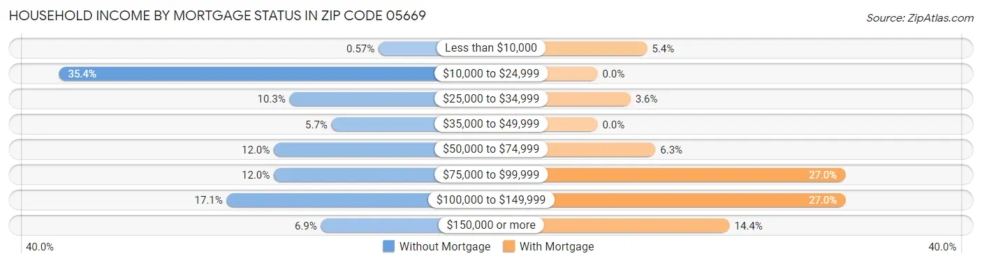 Household Income by Mortgage Status in Zip Code 05669